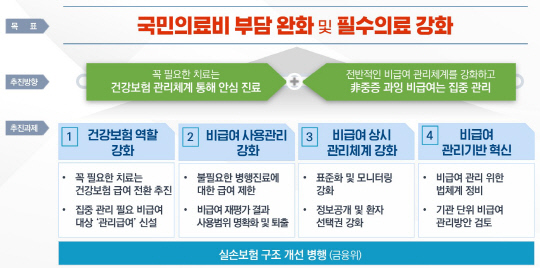 국민의료비 부담 완화 및 필수의료 강화. [복지부 제공]